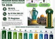 Berkat Kerja Keras Wali Kota H. Rasid Bancin, Kota Subulussalam Raih Dana APBN Rp97,5 Miliar