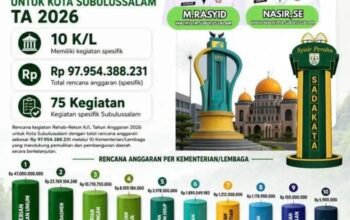 Berkat Kerja Keras Wali Kota H. Rasid Bancin, Kota Subulussalam Raih Dana APBN Rp97,5 Miliar